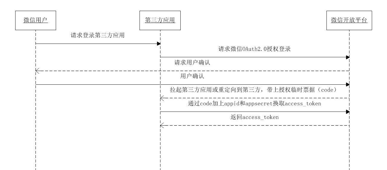 WeChat scan code login process